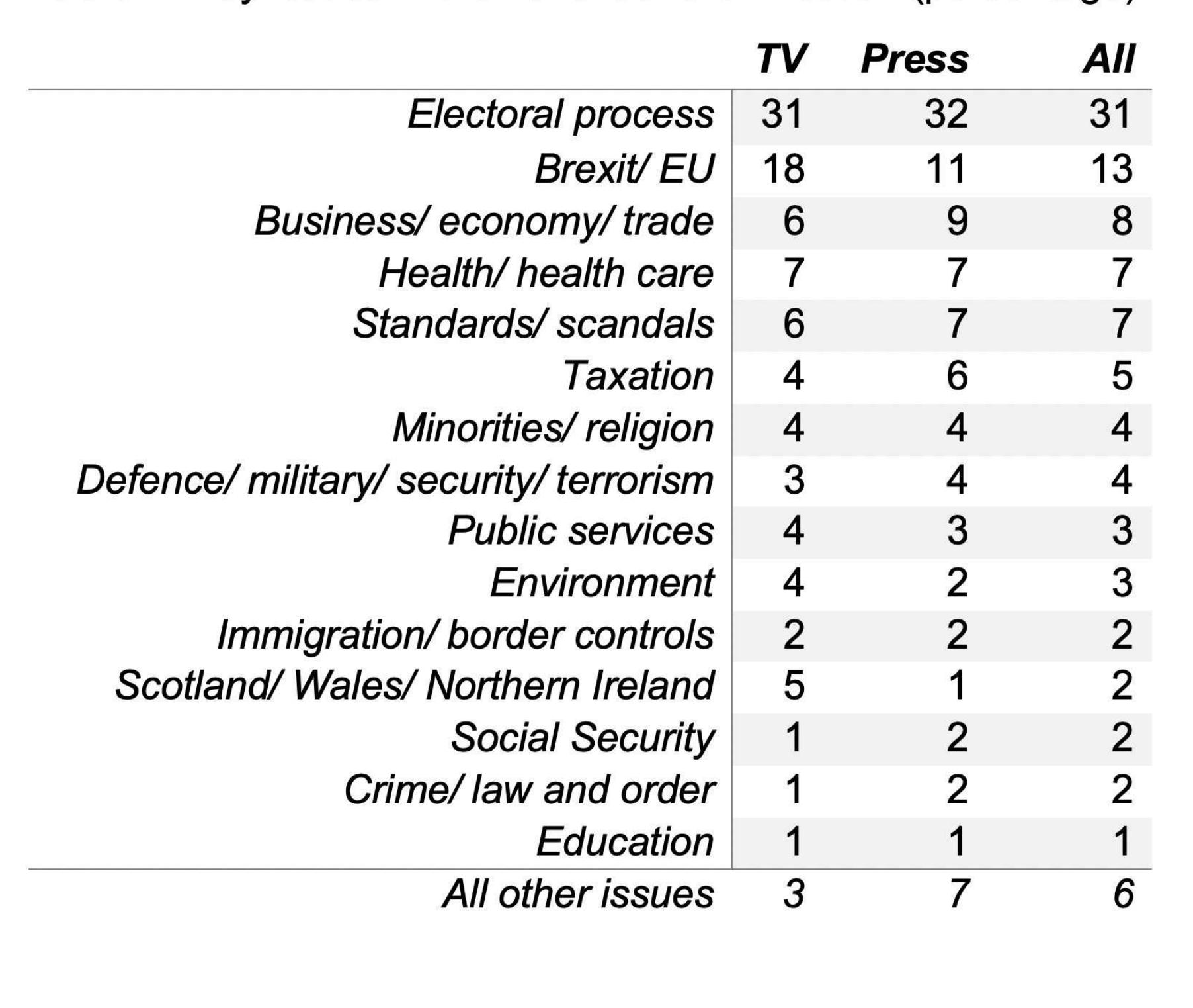 Table 1: Key issues in the 2019 General Election (percentage) 