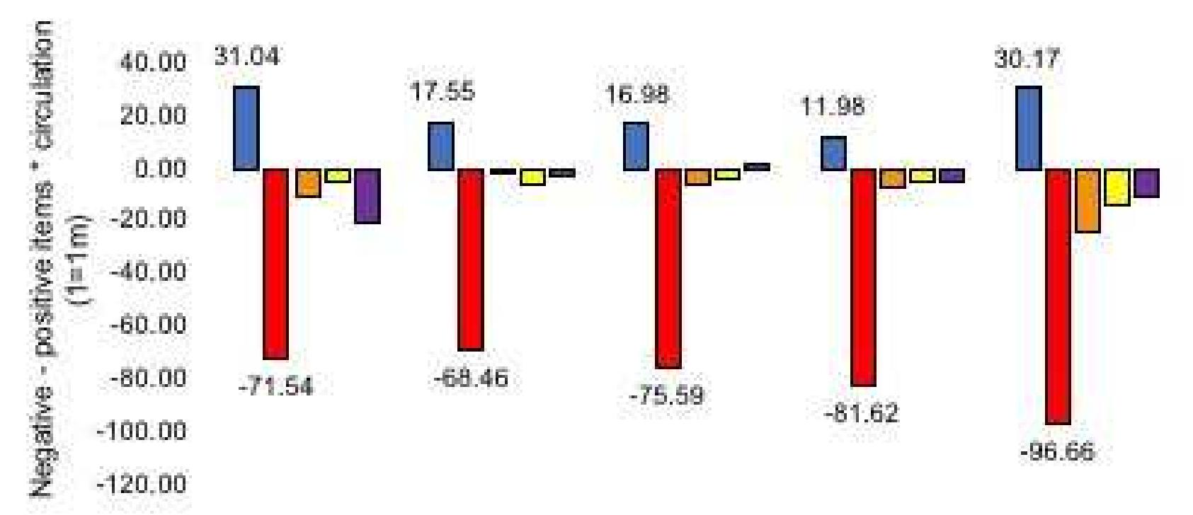 Figure 1: Overall newspaper evaluations weeks 1 - 5 (weighted by circulation) 