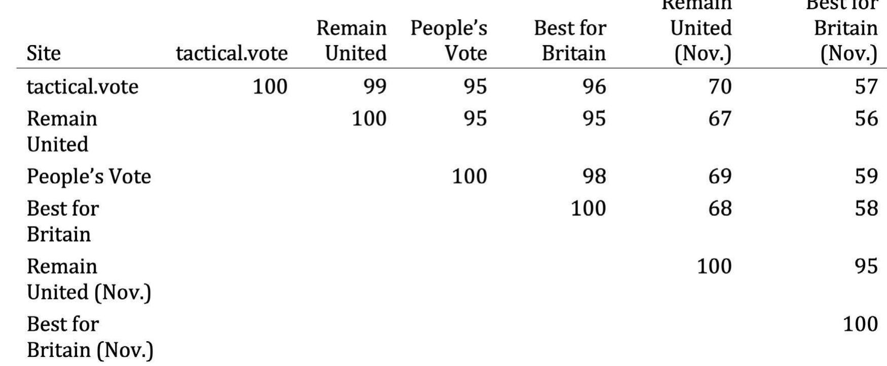 Table 1: Rates of agreement between different tactical voting sites as percentages. Rates of agreement exclude "None" or "Any" recommendations. 