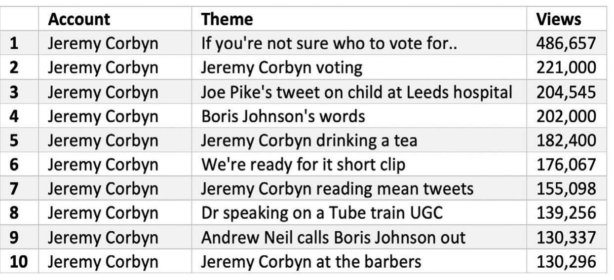 Table 2 - Top 10 most viewed Instagram videos during the campaign  Figure 2: Total Instagram posts in campaign, n=716 