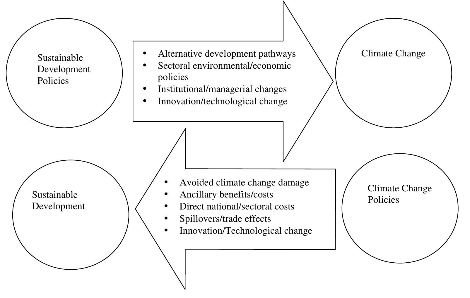 Figure 1 - from Climate change and sustainable development: