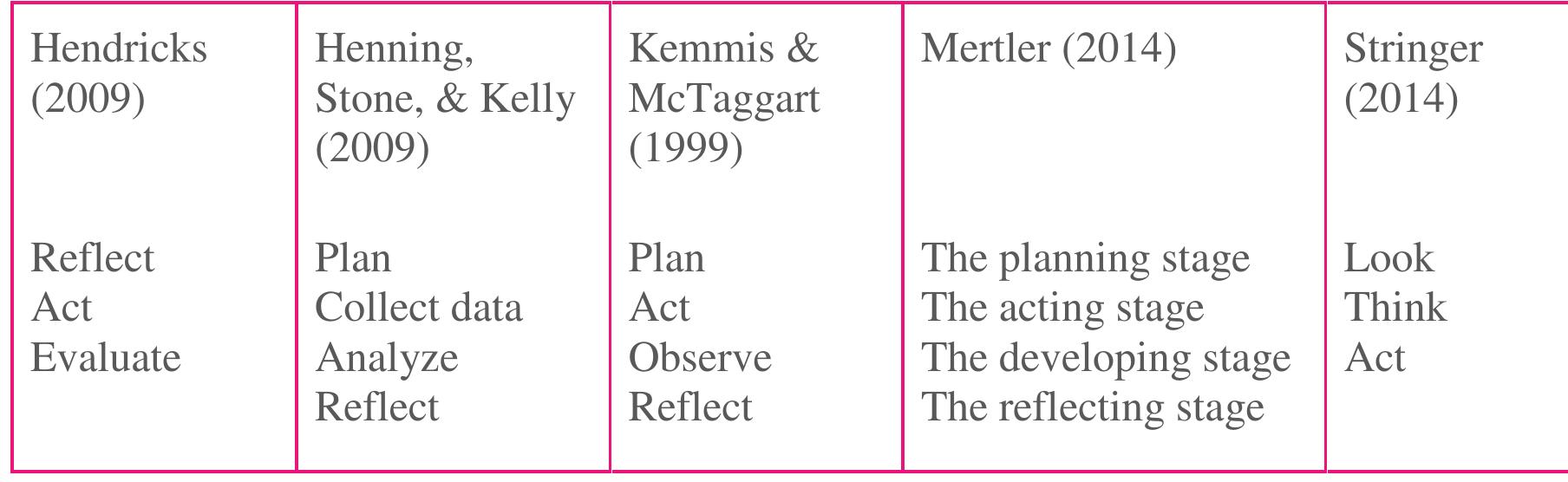 Table #1 Action Research and Cycles of Inquiry  Across these examples, common features include a reflection or planning phase in which  There are a variety of steps described in the research literature for engaging in  Cycles of Inquiry 