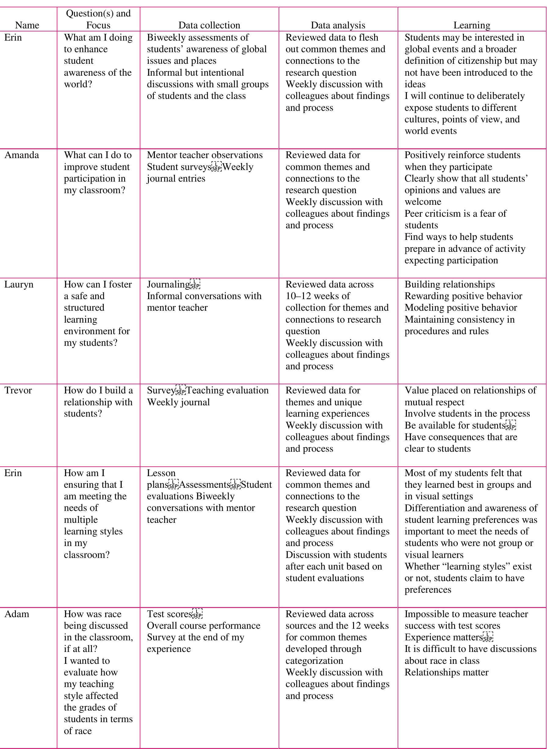 Table 1 Self-study summaries for teacher candidates’ inquiry projects 