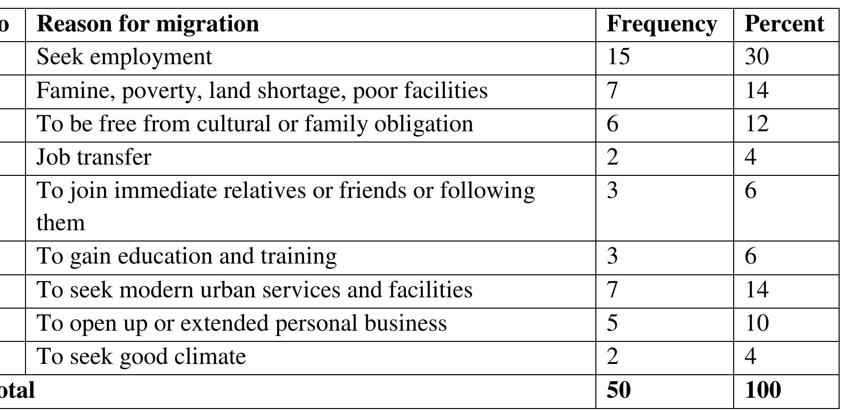 Causes For Migration