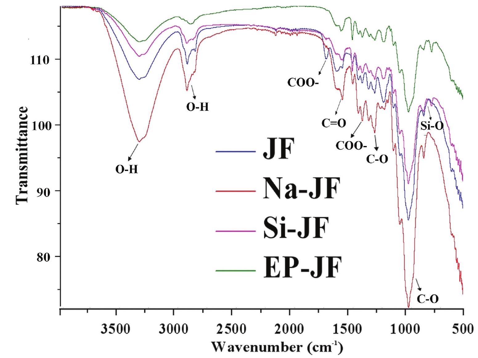 Ftir spectra of neat and modified jf samples. ftir spectra