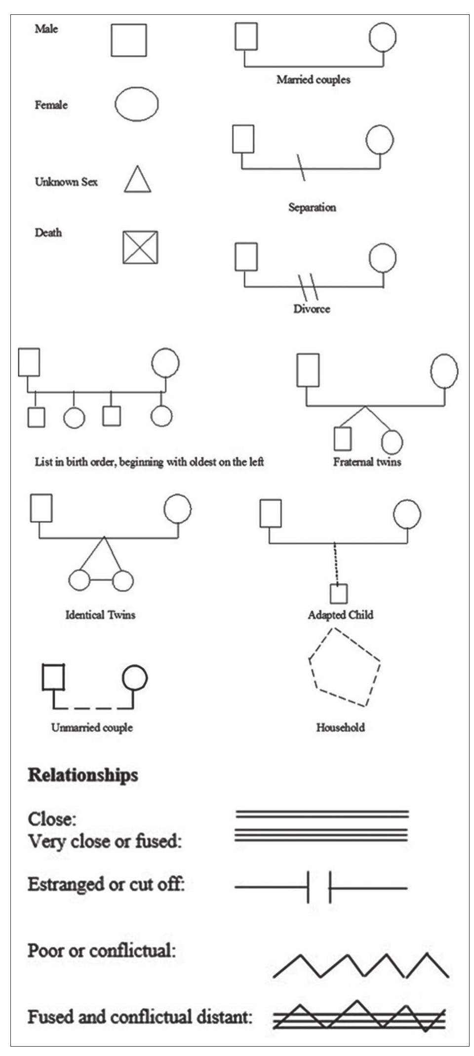 Figure 1 - from The use of family genogram in psychiatric