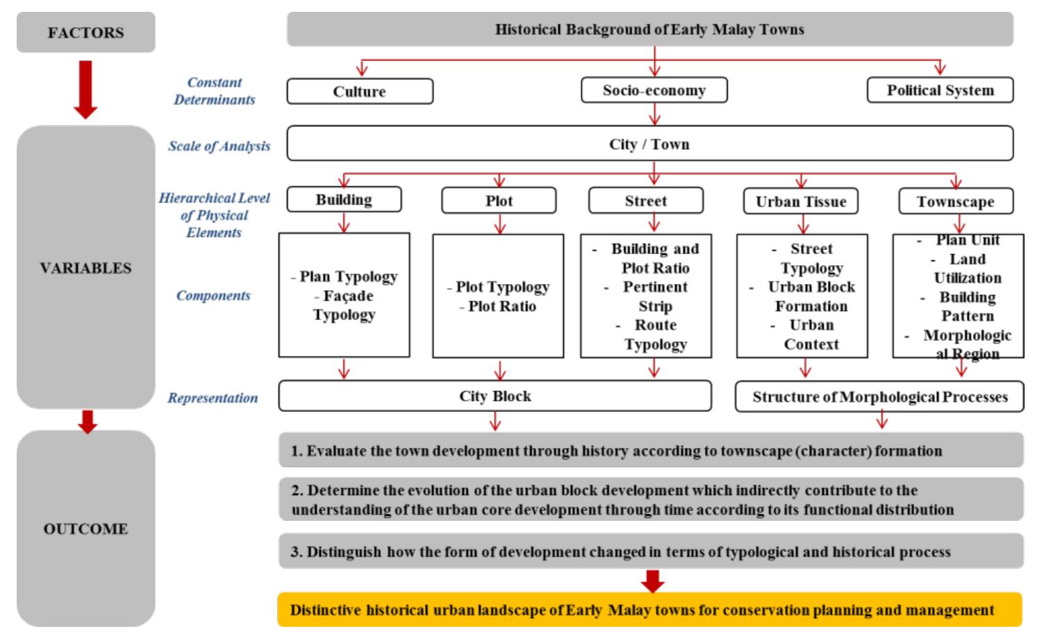 (PDF) Urban Morphological Analysis Framework for Conservation Planning ...