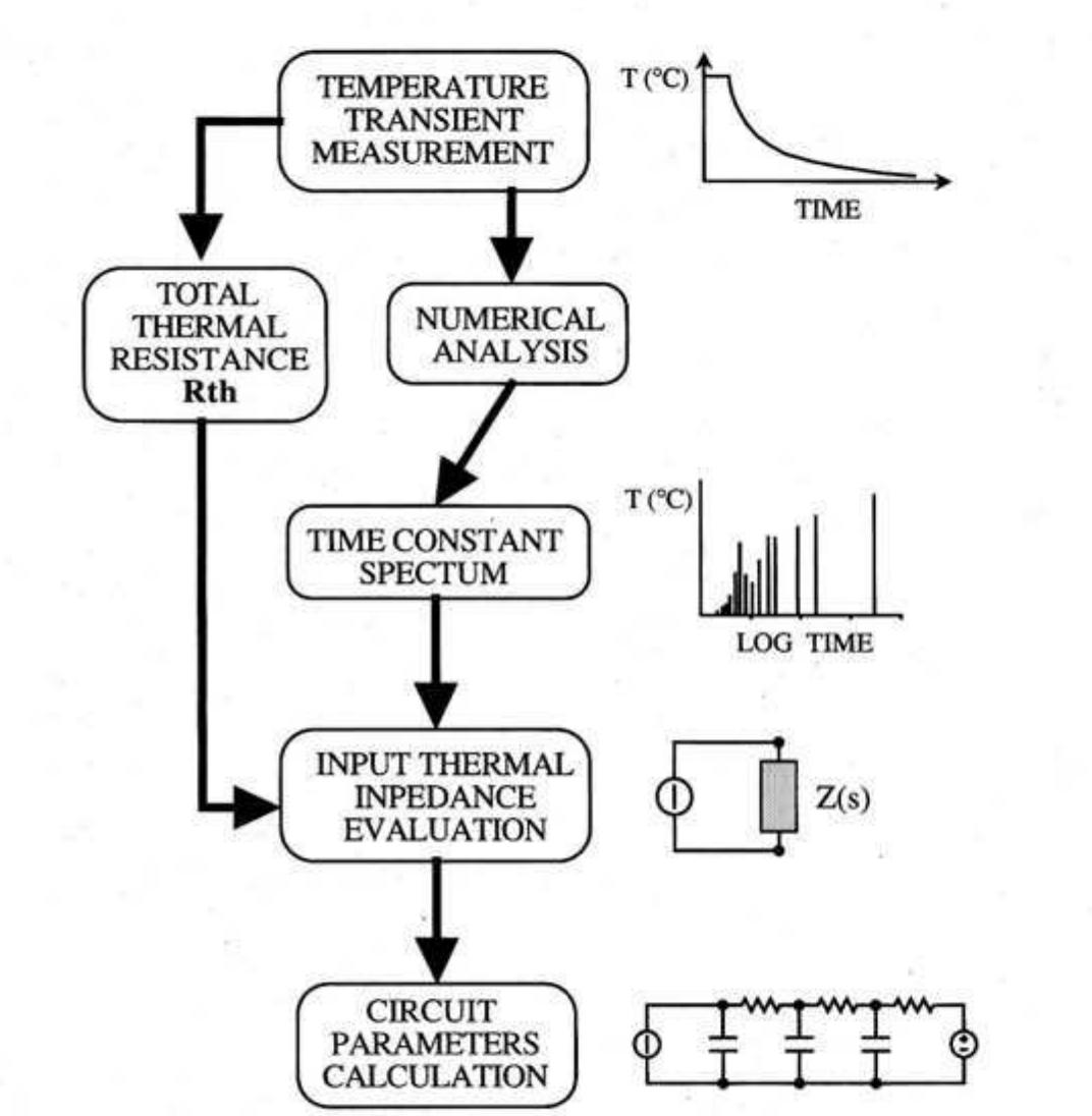 Schematic flowchart of the trait method for the experimental