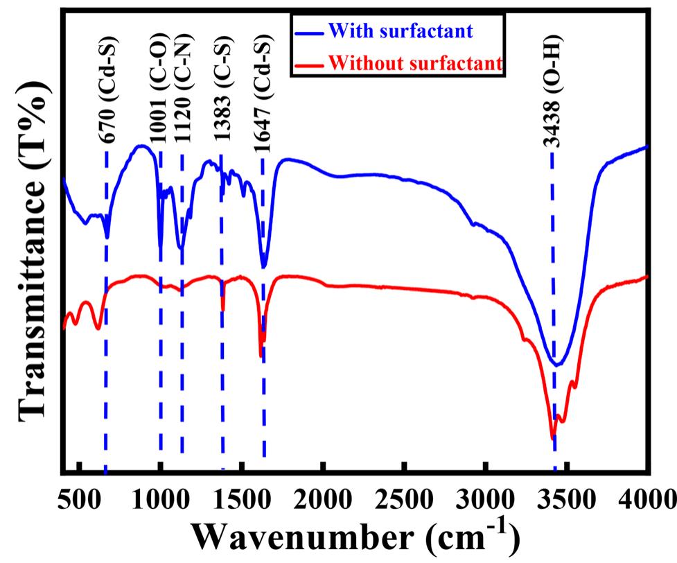 The ftir spectra of cds thin films synthesized with and