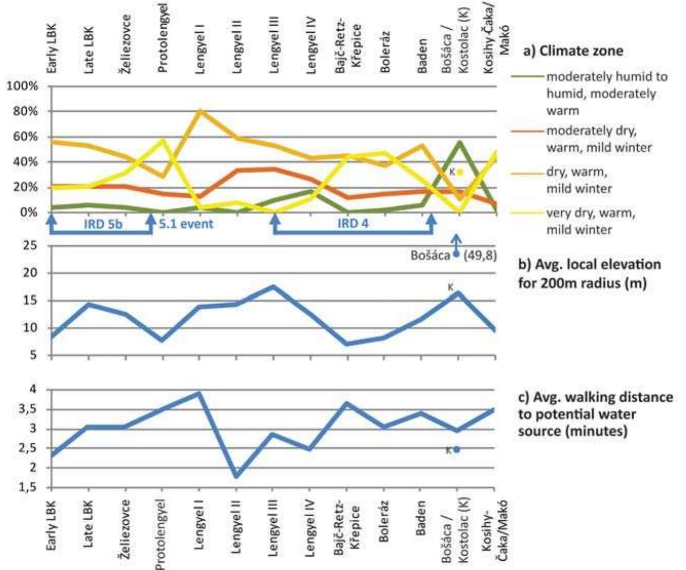 Fig. 1. Development of settlement structure in relation to climatic zones (with marked IRD phases according to Gronenborn 2009.Fig. 2), local ele- vation and distance to water source. 