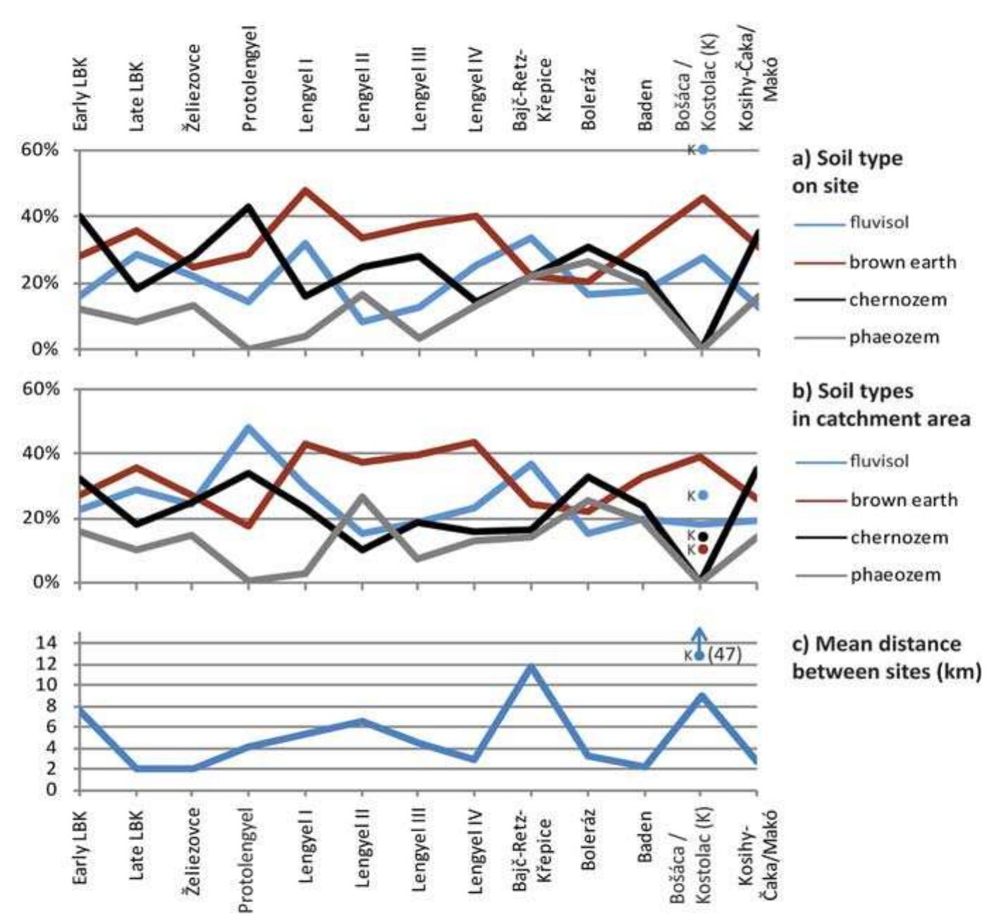 Adaptation of settlement strategies to environmental conditions in southern Slovakia in the Neolithic and Eneolithic   Fig. 2. Development of settlement structure in relation to soil conditions on site and in the catchment area, and mean distance between sites. 