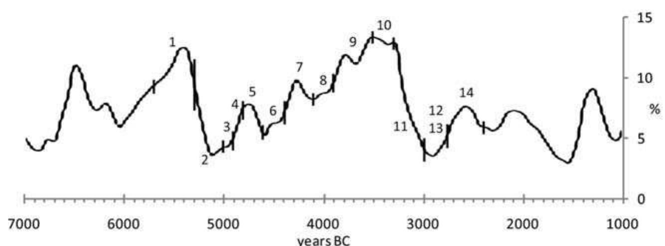Fig. 8. The stacked record of Holocene ice drift in the North Atlantic (mo- dified after Bond et al. 2001.Fig. 2) with the chronological extent of ar- chaeological cultures marked on the chart. Higher values can be linked to increased annual rainfall (Bond et al. 2001.2133). 1 early LBK. 2 late LBK. 3 Zeliezovce. 4 Protolengyel. 5 Lengyel I. 6 Lengyel II. 7 Lengyel III. 8 Lengyel IV. 9 Bajé-Retz-Krepice. 10 Boleraz. 11 Baden. 12 BoSaca. 13 Kostolac. 14 Kosihy-Caka/Mako. 