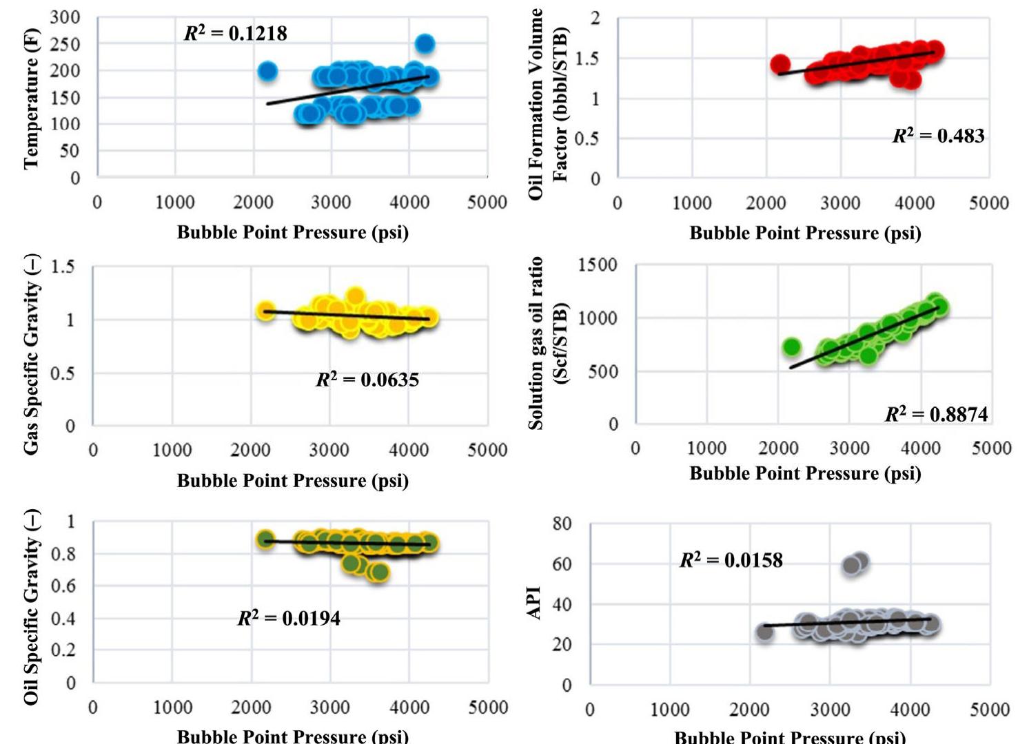 (PDF) Performance comparison of bubble point pressure from oil PVT data ...