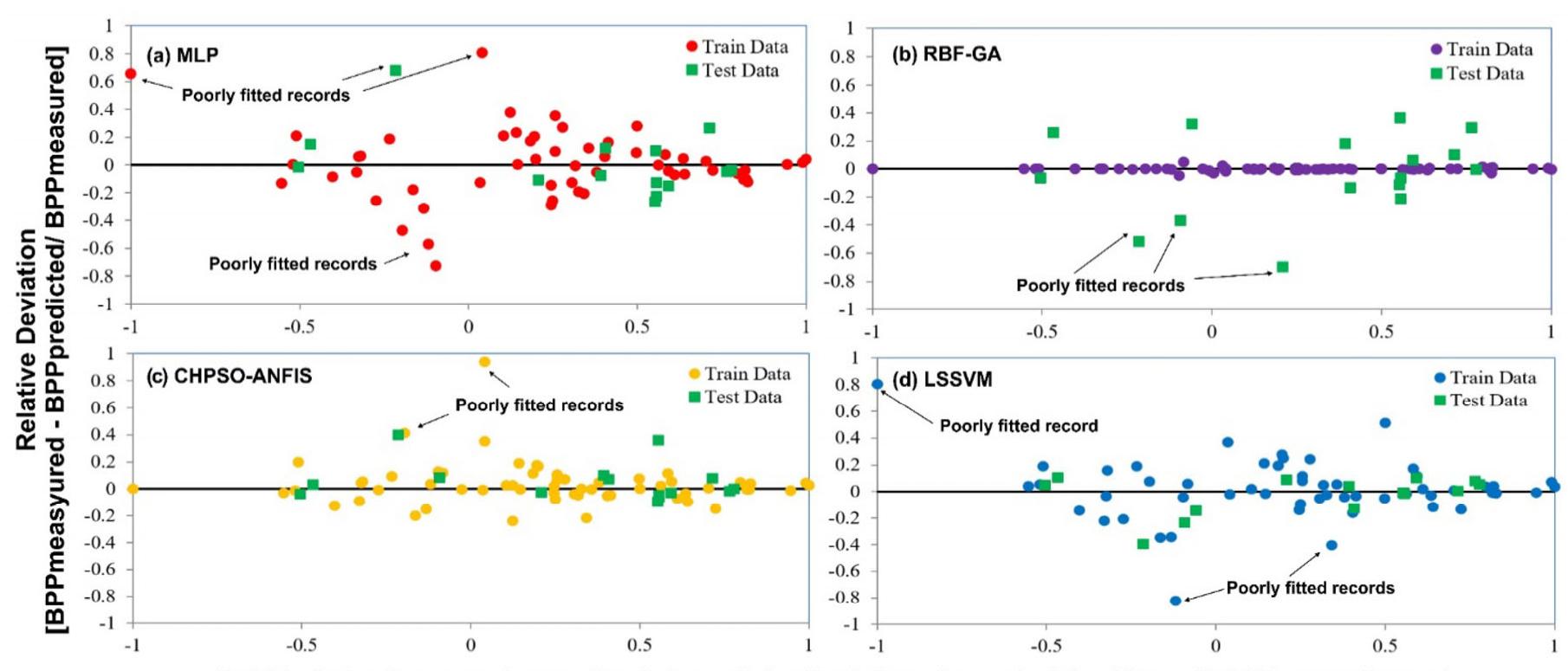 (PDF) Performance comparison of bubble point pressure from oil PVT data ...