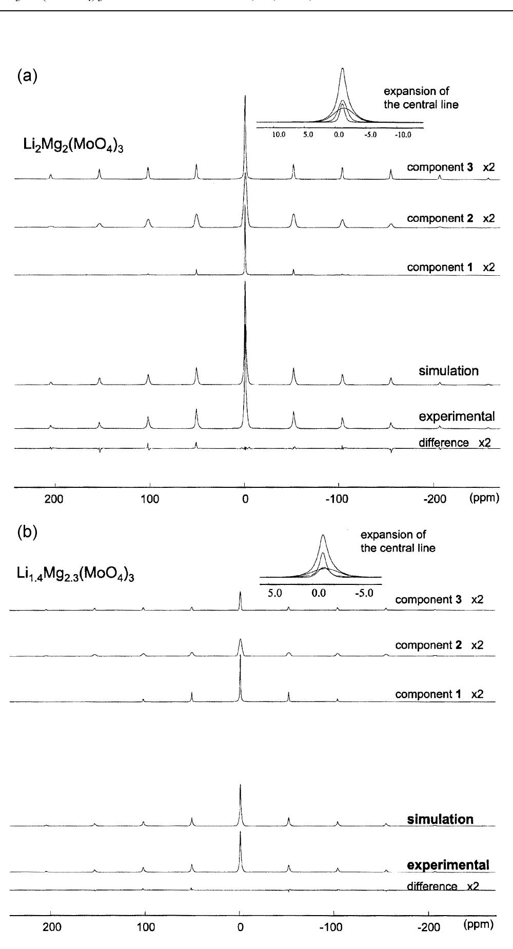 Crystal structure of lizmg.(moo,)3 showing (a) a view of the