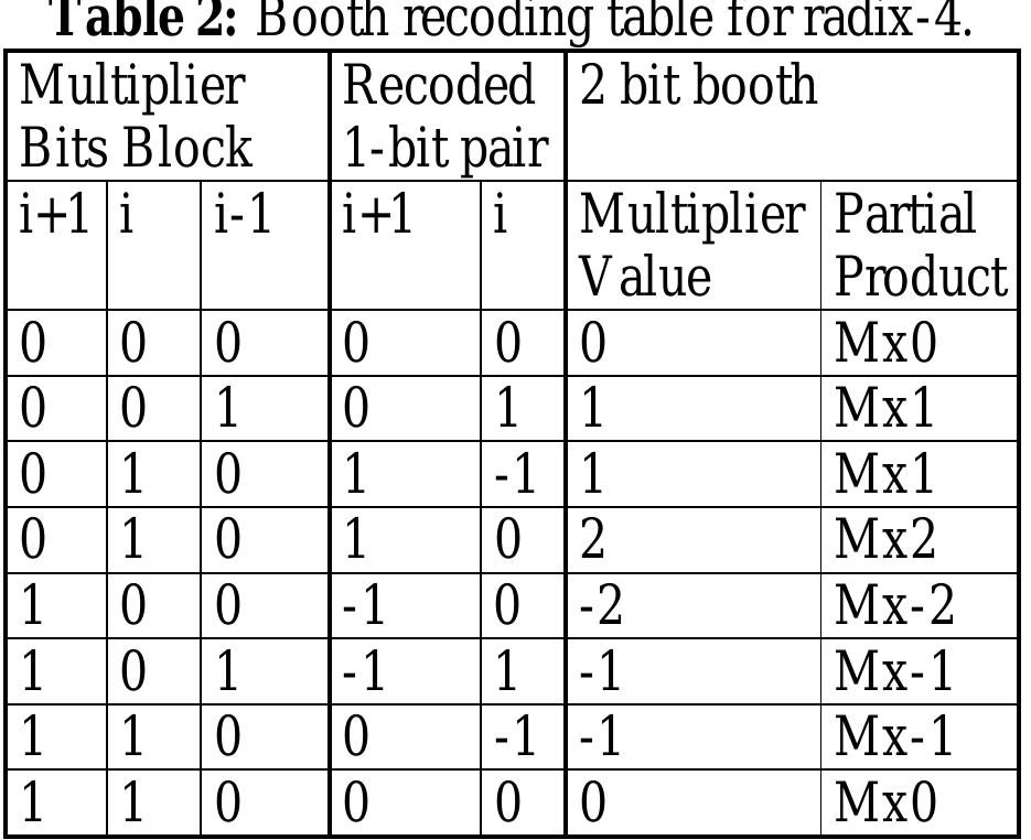 (PDF) Implementation of Modified Booth Algorithm (Radix 4) and its ...