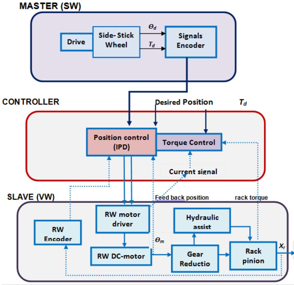 (PDF) Modeling and Experimental Design Approach for Integration of ...