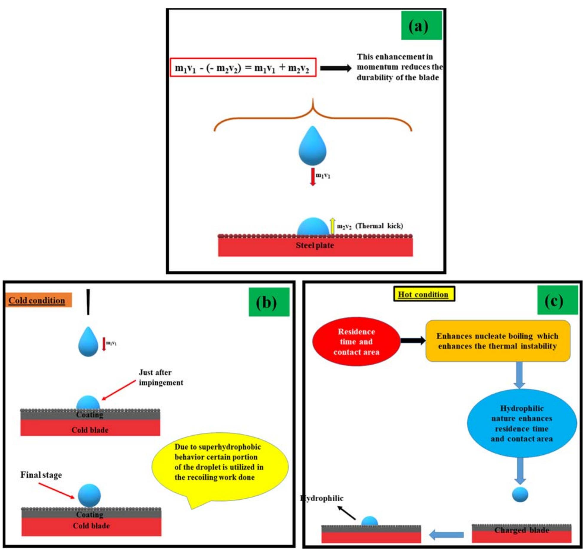 Figure 1. Schematic diagram of (a) improper momentum transformation mechanism, (b) droplet impingement on superhydro- phobic surface and (c) mechanism depicting the formation of hydrophilic surface. 