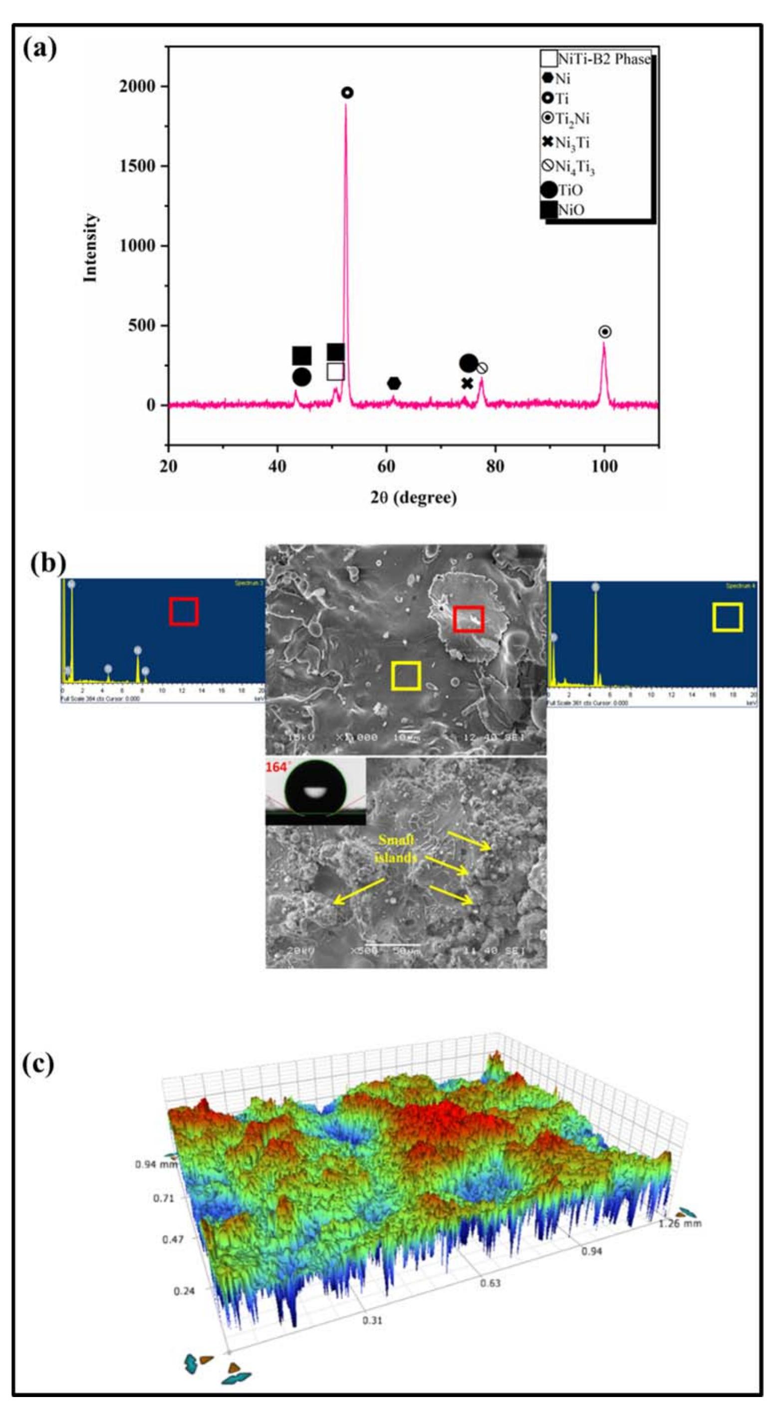 Figure 4. (a) X-ray diffraction analysis, (b) SEM micrograph, EDS spectra and contact angle image and (c) 3D surface topography of plasma sprayed NiTi coating. 