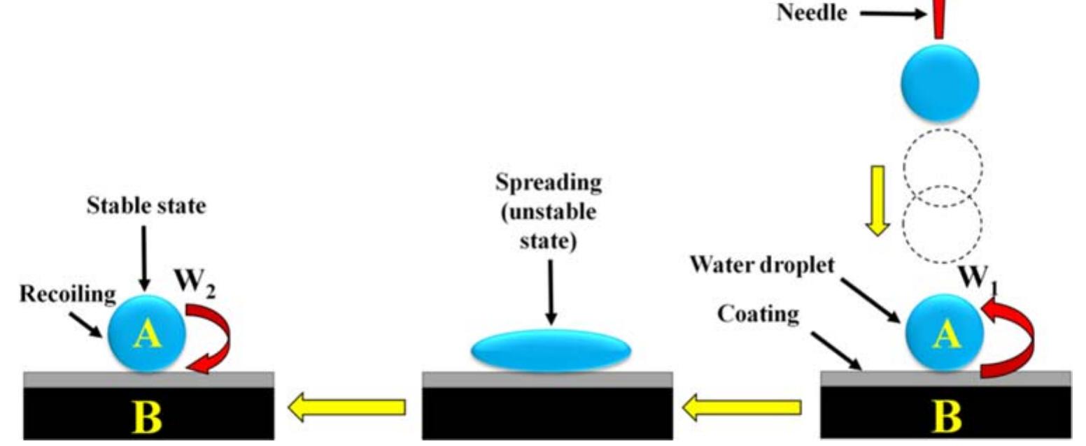 Figure 5. Schematic diagram for the mechanism of repellency due to microhardness. 