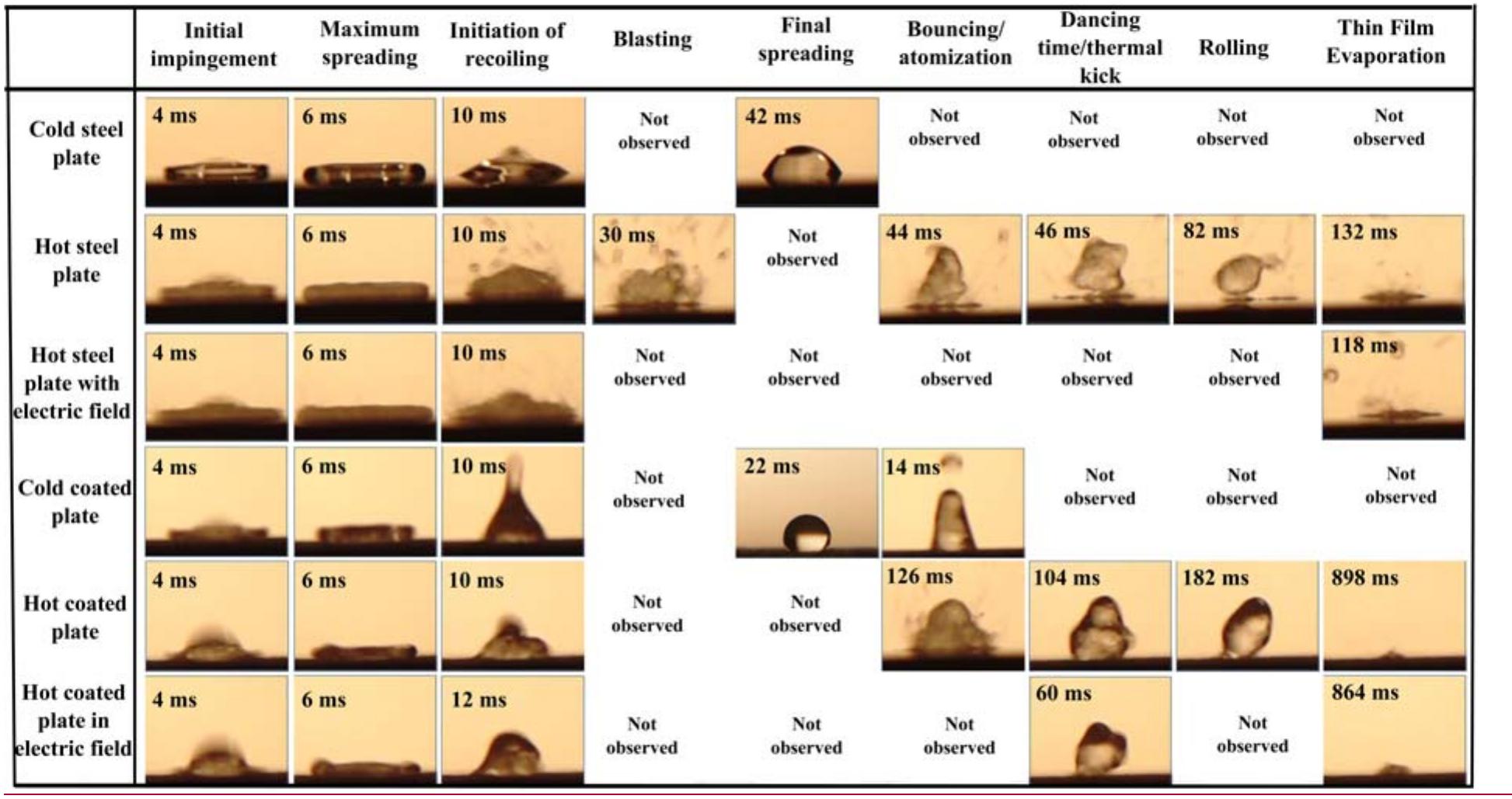 Table 2. Visual observation of water droplet on coated and uncoated plate in cold, hot and hot with electric field conditions.   before the final evaporation. As these phenomena directly ensure the existence of film or transition boil- ing behaviour in a dropwise evaporation process, therefore, it can be said that film and transition boiling behaviour are not observed in case of droplet evaporating on a hot coated surface under electric  field.  These ensure the existence of film or transition boiling behaviour. The above-stated phenomena intensify when the hot plate is replaced by a hot coated plate. Furthermore, in the presence of elec- tric field, due to the attraction of electric force between the droplet and the hot substrate, the ther- mal kick behaviour, rolling and dancing tendency are not observed. When the applied current reaches 10 A, the electrostatic force of attraction exceeds the vapour pressure of the evaporating droplet. As a   boiling behaviour. The above-stated phenomena 
