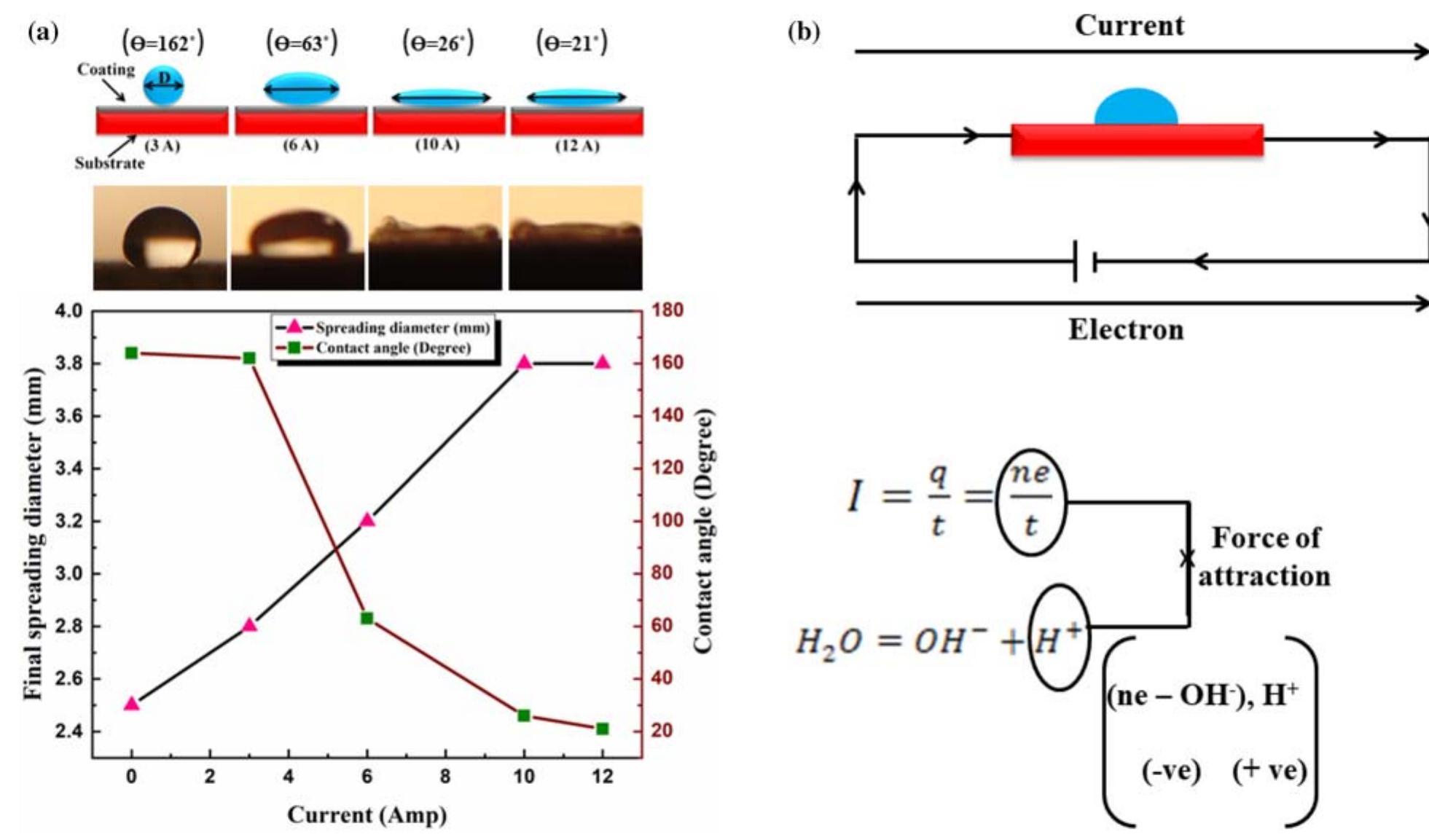 Figure 6. (a) Variation of final spreading diameter and contact angle with current supply and (b) mechanism of conversion fron superhydrophobic to superhydrophilic.  In case of evaporation on an uncoated plate, roll- ing, thermal kick behaviour, dancing, blasting and significant recoiling behaviour [32, 33] are observed. 