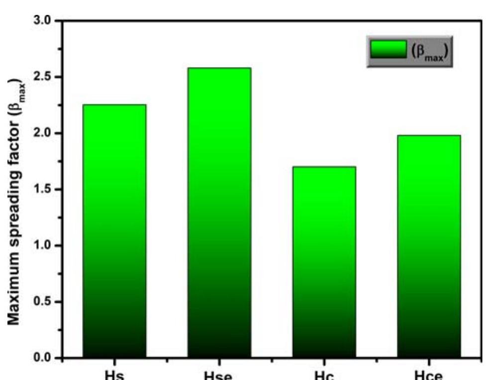 Figure 7. Maximum spreading factor for different cases (Hs — Hot steel plate, Hse — Hot steel plate with electric field, Hc — Hot coated plate, Hce — Hot coated plate with electric field). 