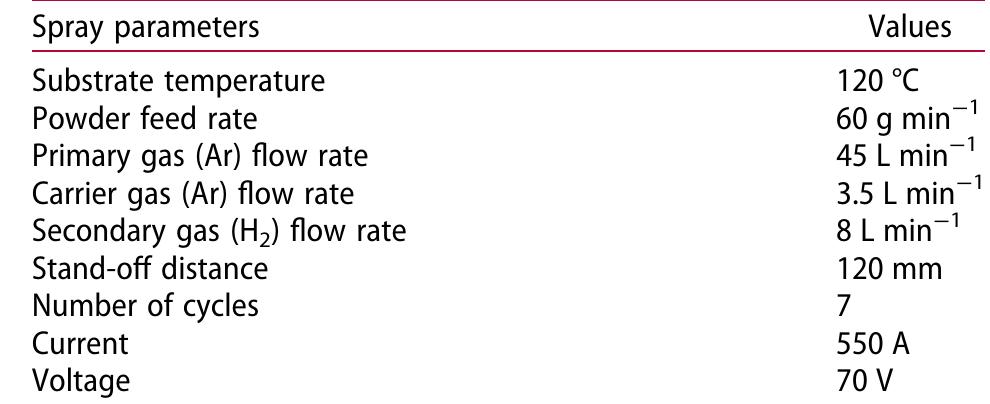 Table 1. APS process parameters.  