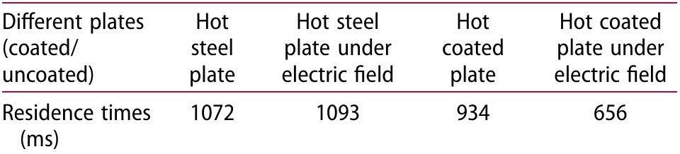 Table 3. Residence times of hot coated and uncoated plate.  