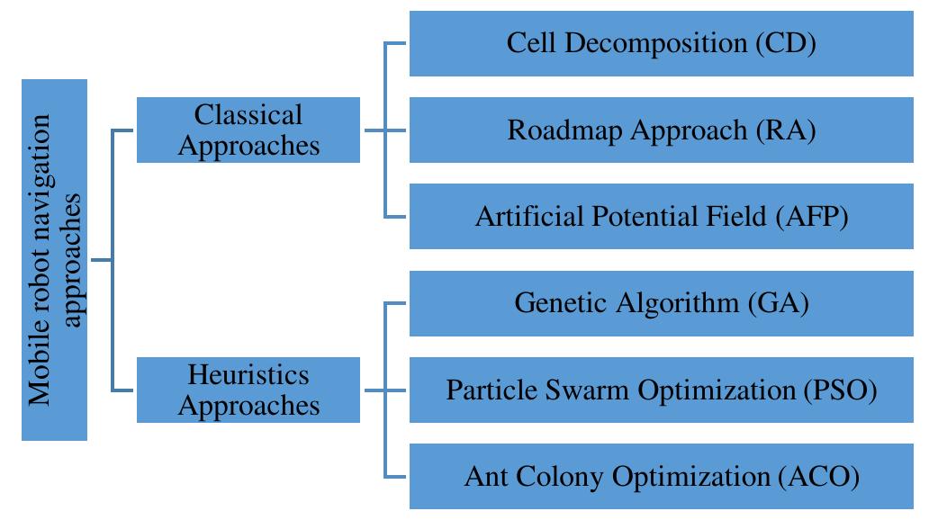 (PDF) A Review on Autonomous Mobile Robot Path Planning Algorithms