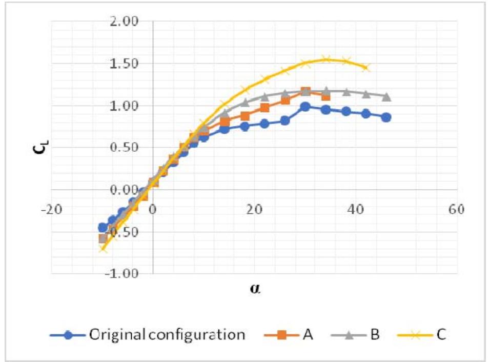 Below shows a graph of lift coefficient versus angle of