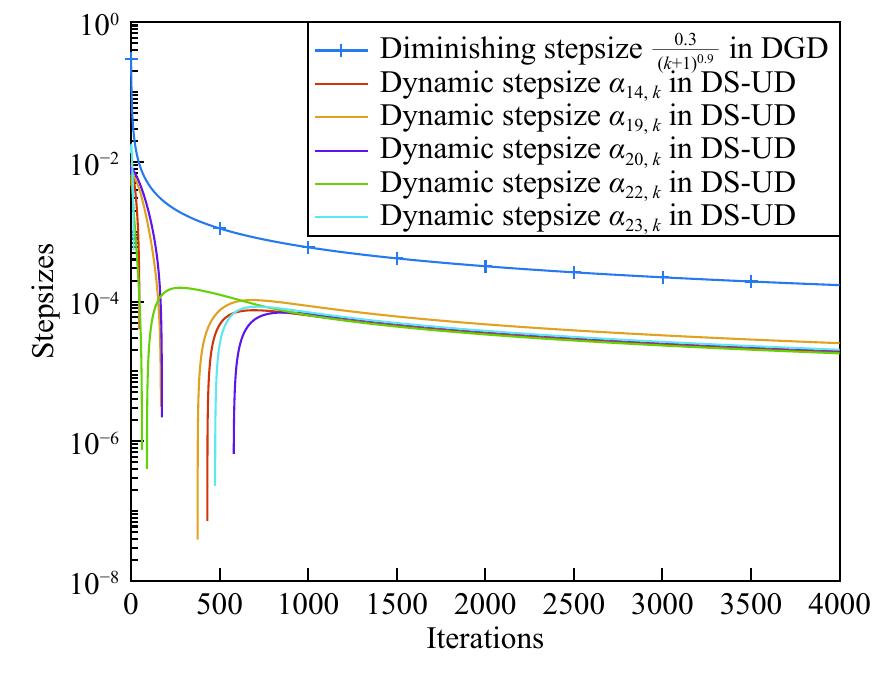 (PDF) Distributed Subgradient Algorithm for Multi-Agent Optimization ...