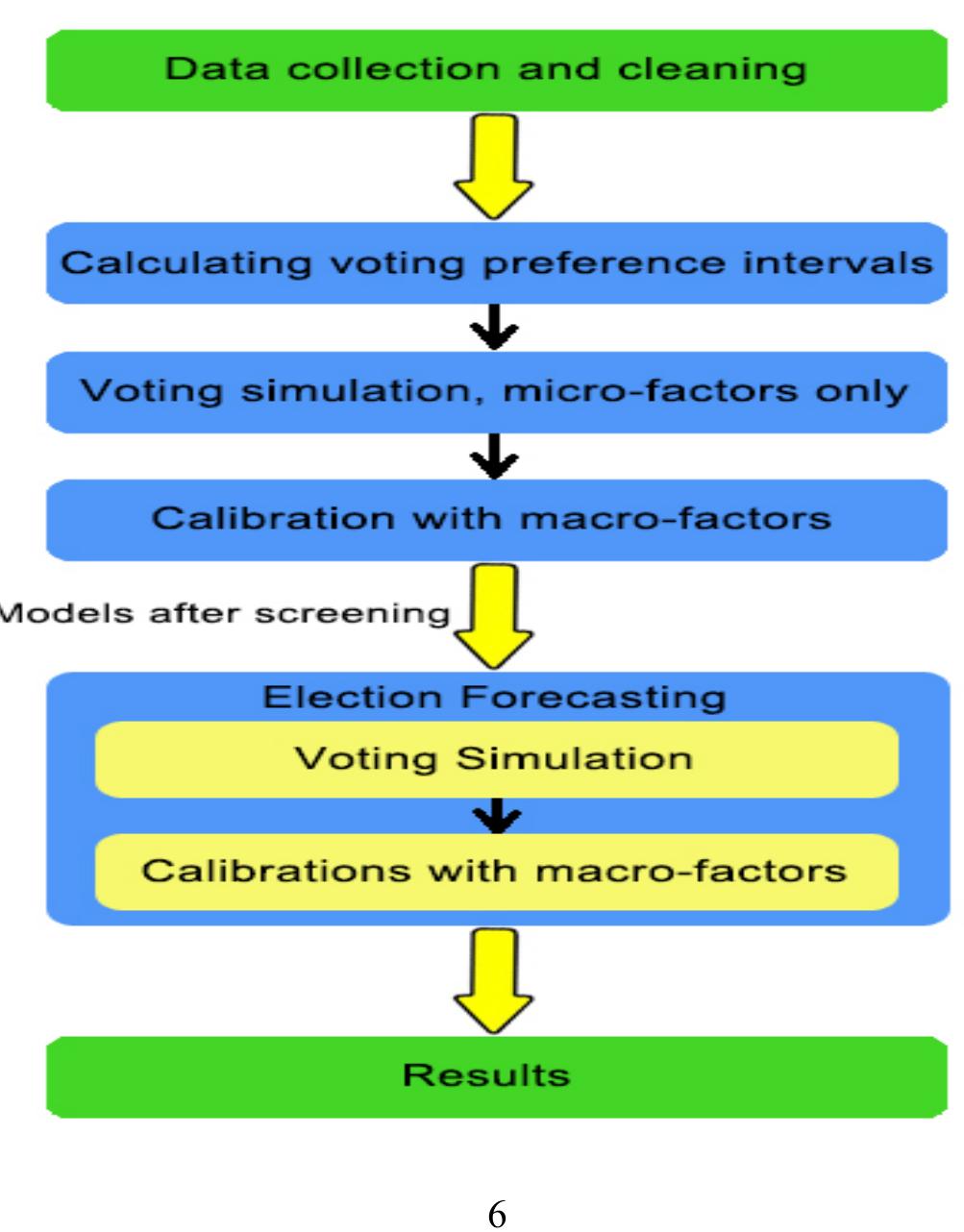 A schematic illustration of simulating how agents vote with