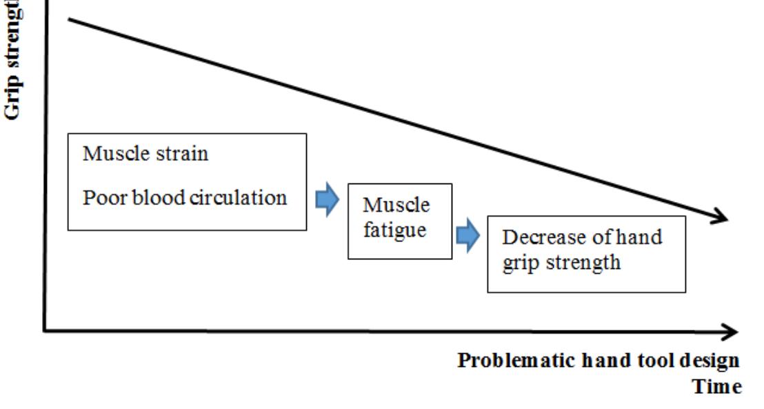 (PDF) The Influence of Hand Tool Design on Hand Grip Strength: A Review