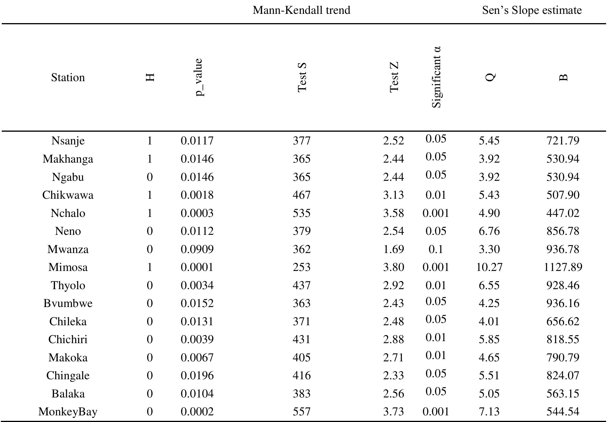 (PDF) Spatial and temporal Trend Analysis of Long Term rainfall records ...