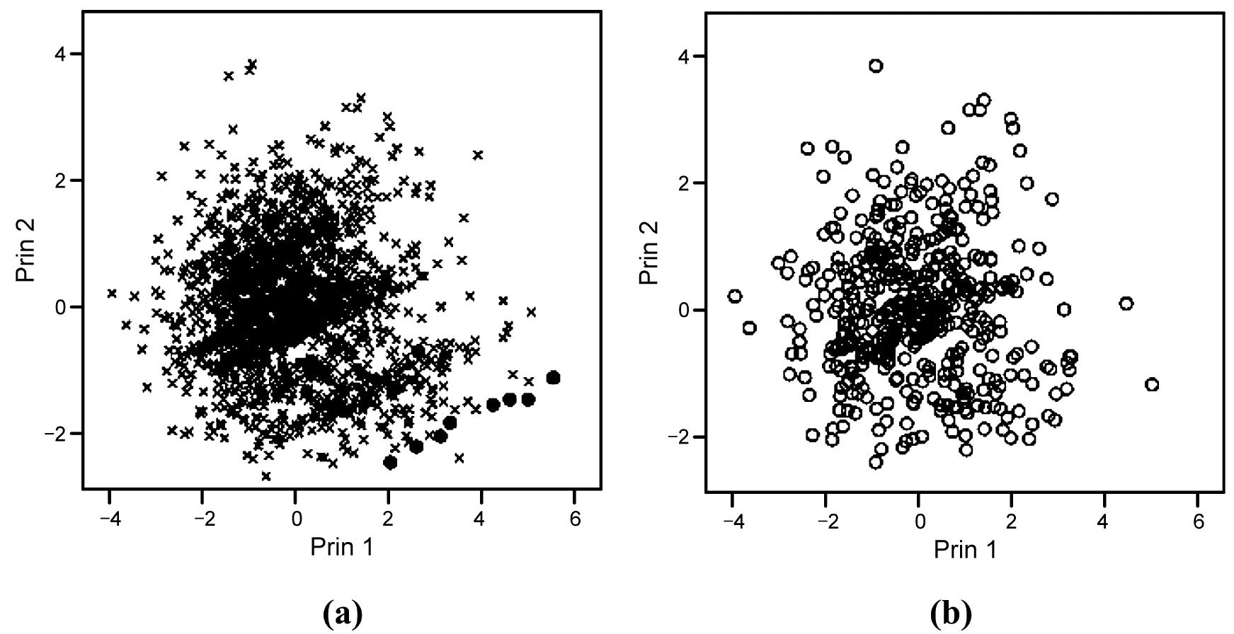 Scatter diagram for principal component analysis of korean
