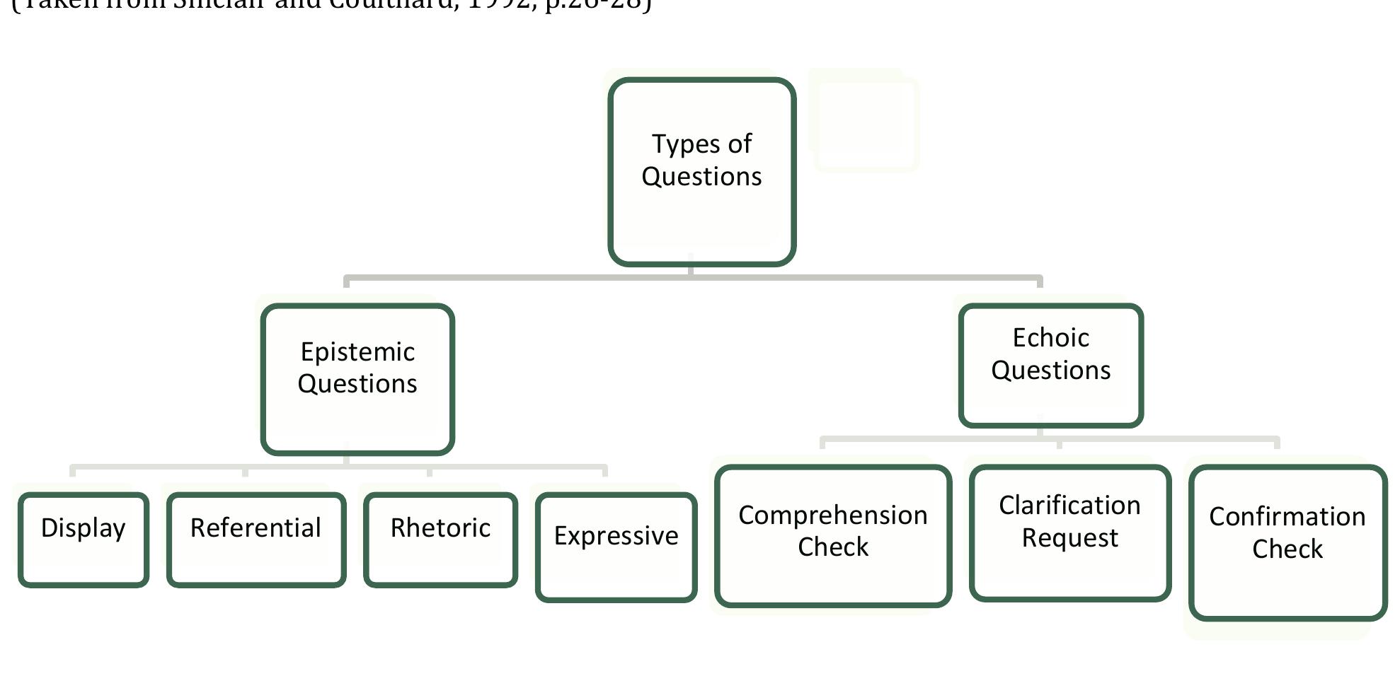 (PDF) Effectiveness of Referential and Display Questions in Classroom ...
