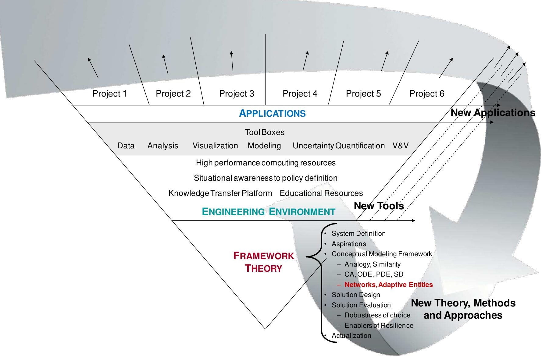 Figure 20 - from Complex Adaptive System of Systems (CASoS)