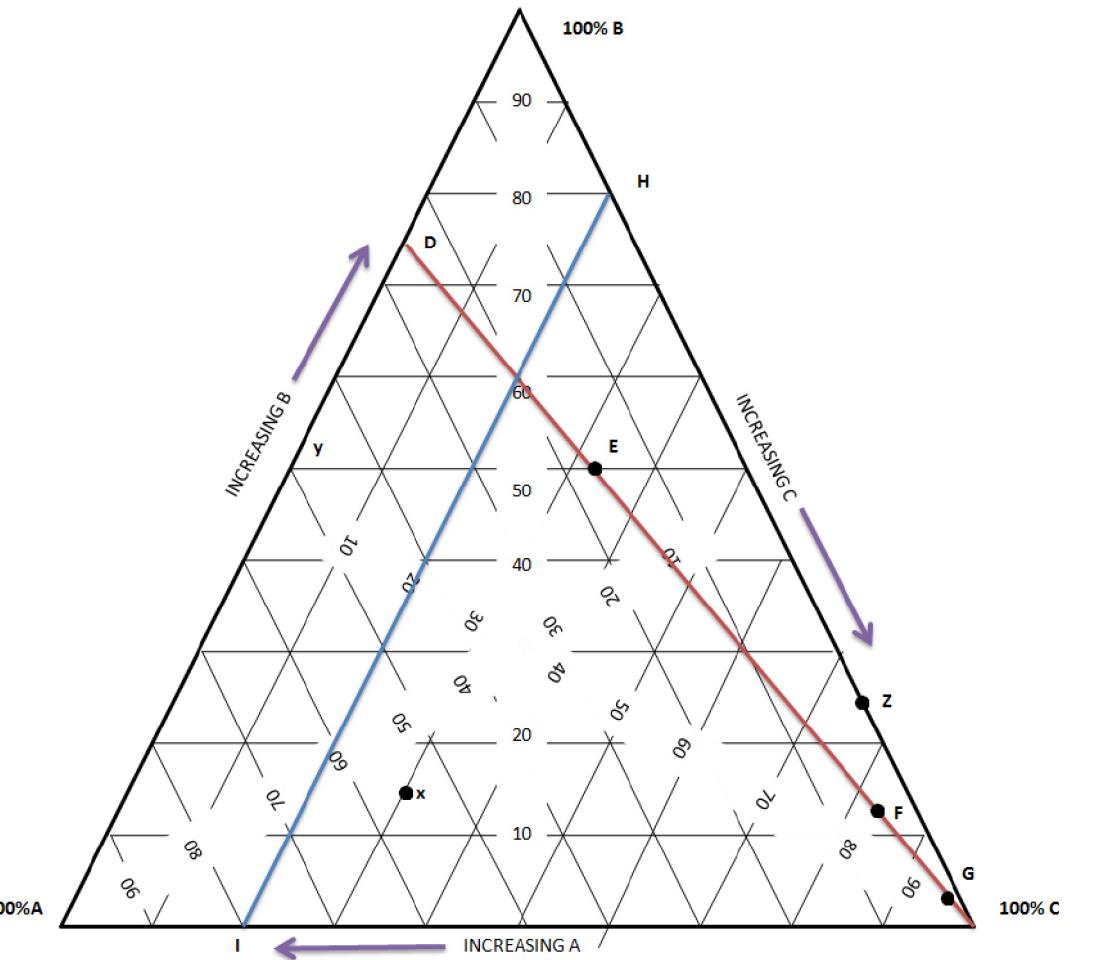 : phase diagram for three component system, modified from