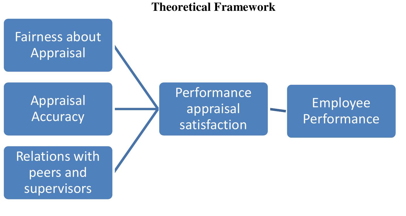 (PDF) Effectiveness of performance appraisal on performance of employees