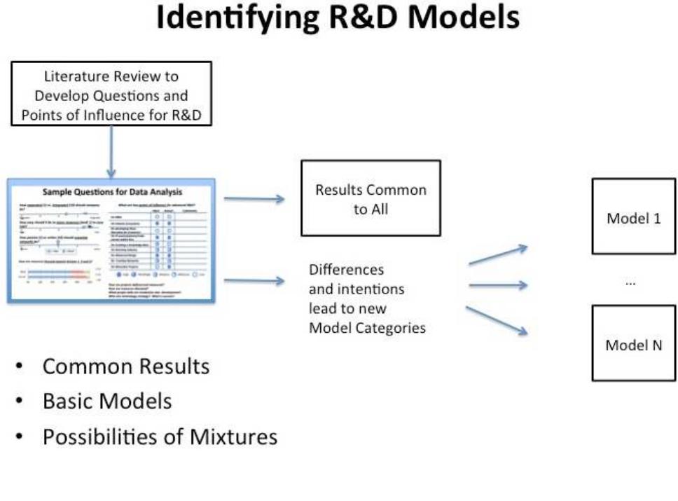 Figure 1 - from R&D Models for Advanced Development