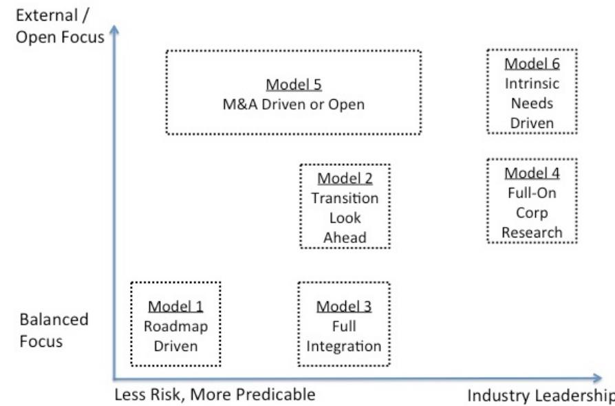 (PDF) R&D Models for Advanced Development & Corporate Research ...