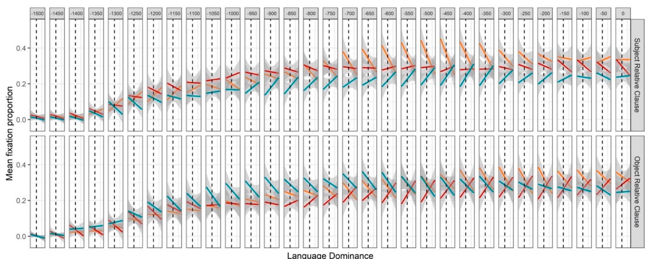 Mean fixation proportions in each 50 ms time window across