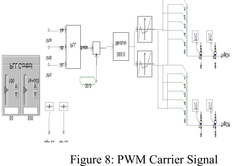 Figure 9 - Design of a Prototype D-Statcom using DSP