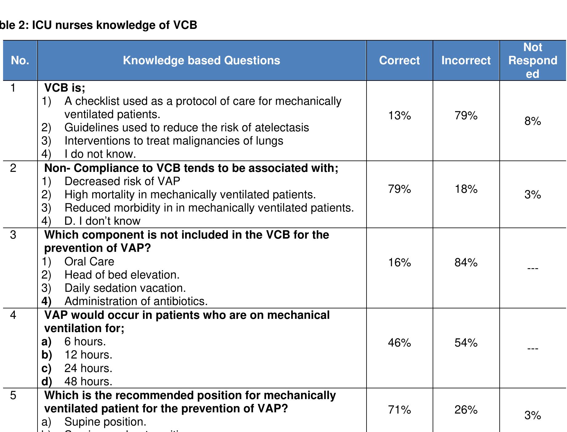 Table 3 - from Knowledge and practice of ventilator care