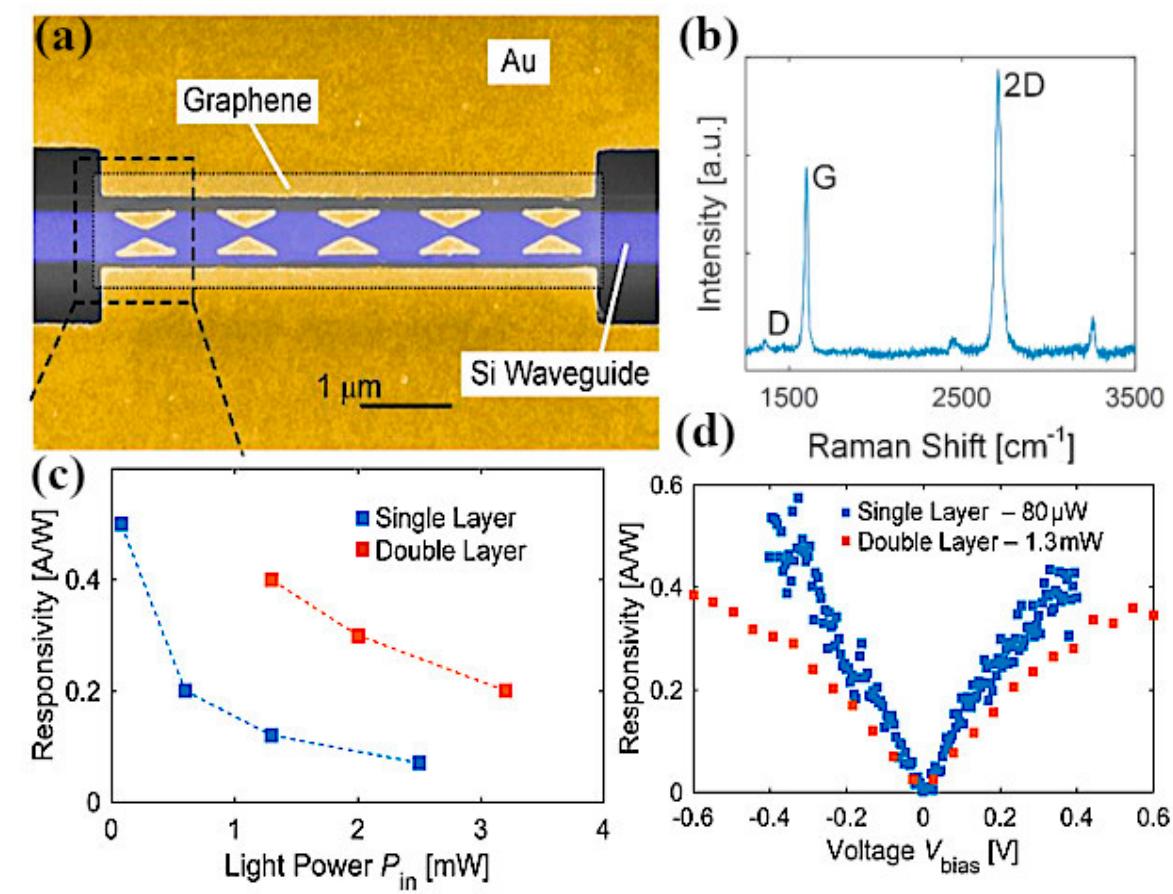 (a) schematic of a waveguide graphene antenna integrated