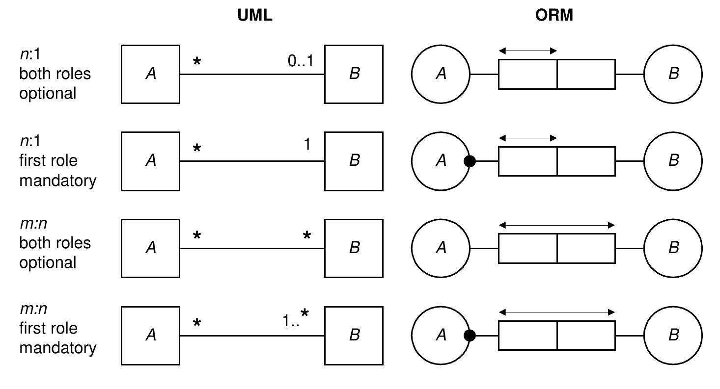 Orm Models Form (PDF) Data Modeling in UML and ORM