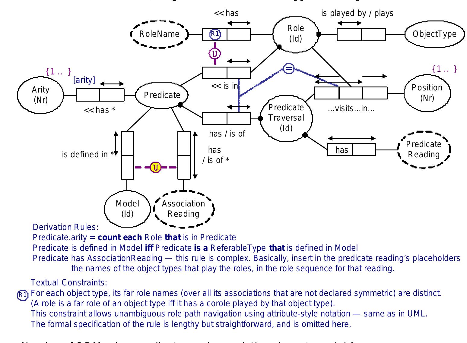 Object Role Modeling Images (PDF) Metamodels for Object-Role Modeling
