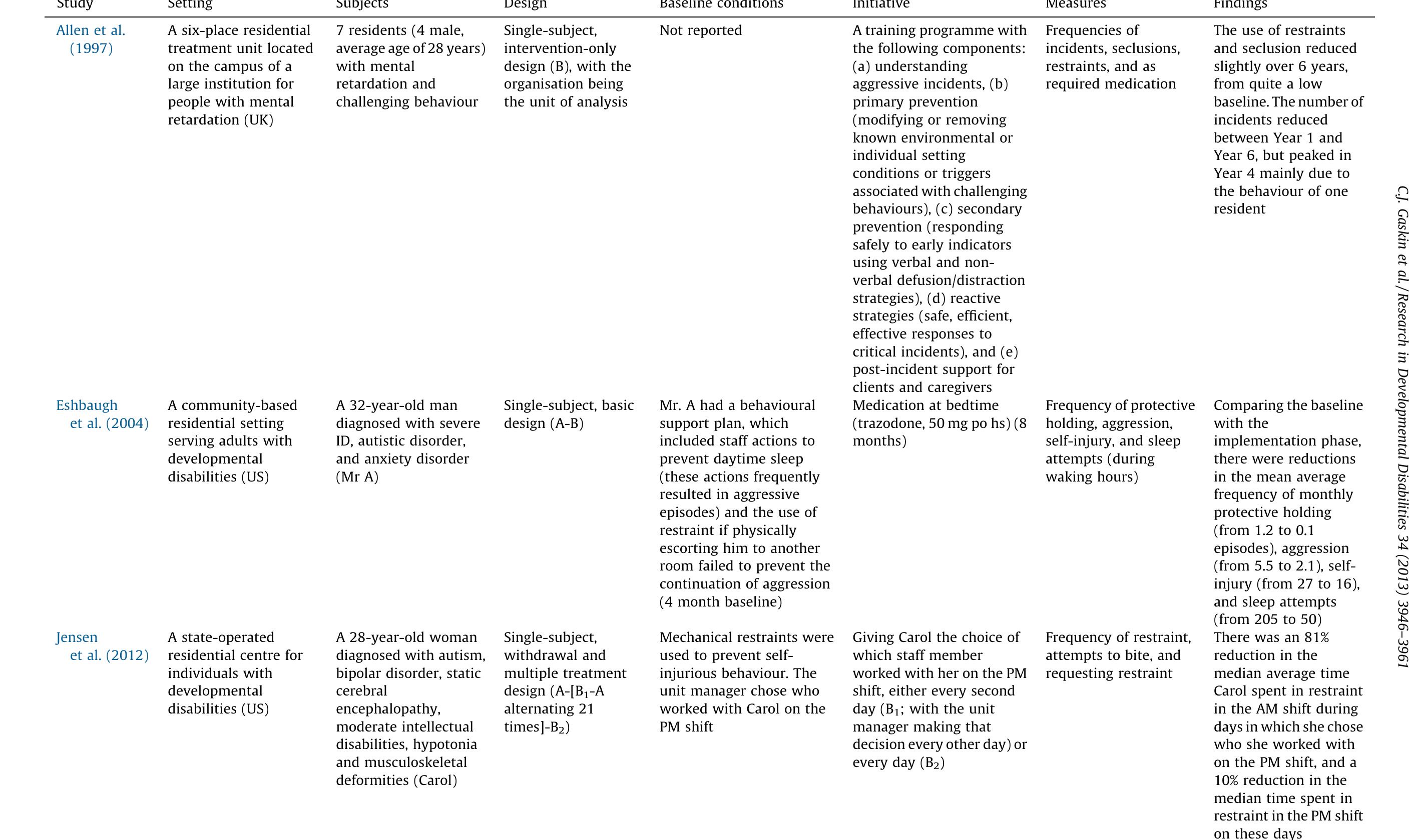 (PDF) Initiatives to reduce the use of seclusion and restraints on ...