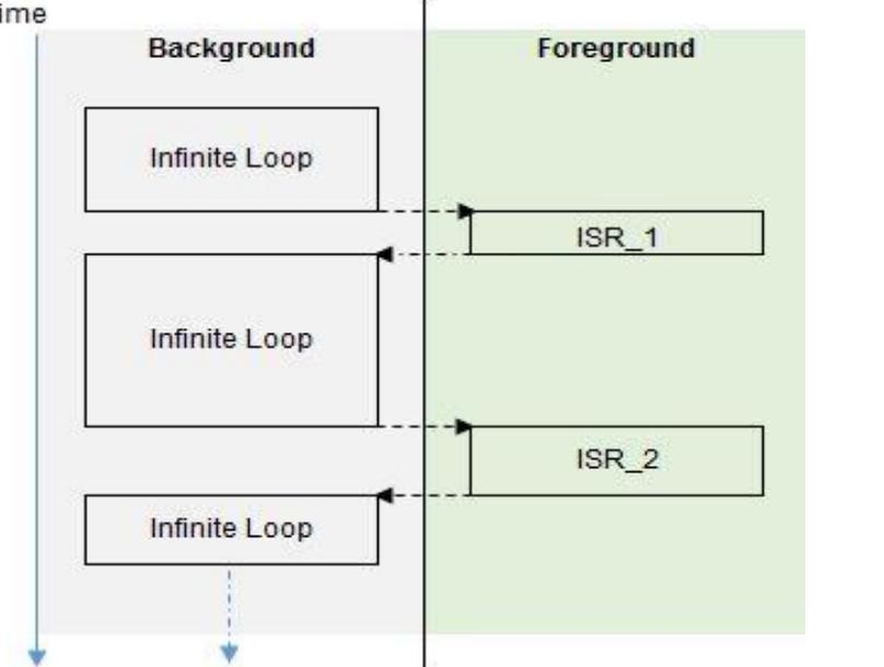 Super Loop Sw Program Task scheduling in super loop figure 1. concept diagram on